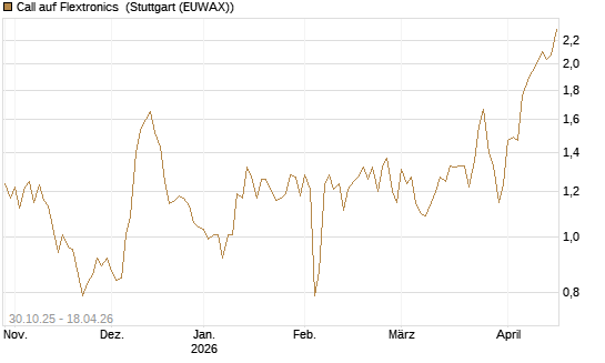 Call auf Flextronics [Morgan Stanley & Co. Int. plc] Chart