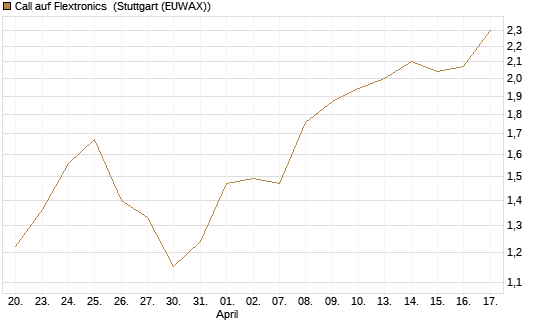 Call auf Flextronics [Morgan Stanley & Co. Int. plc] Chart