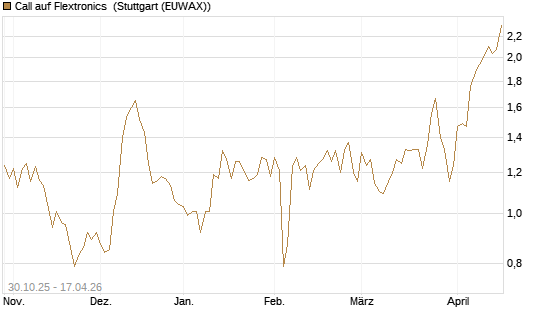 Call auf Flextronics [Morgan Stanley & Co. Int. plc] Chart