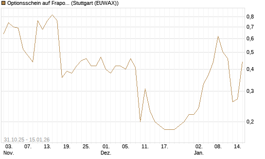 Optionsschein auf Fraport [Goldman Sachs Bank Europe SE] Chart