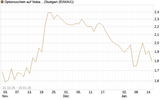 Optionsschein auf Nokia [Goldman Sachs Bank Europe SE] Chart