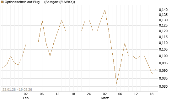 Optionsschein auf Plug Power [Goldman Sachs Bank Europe SE] Chart