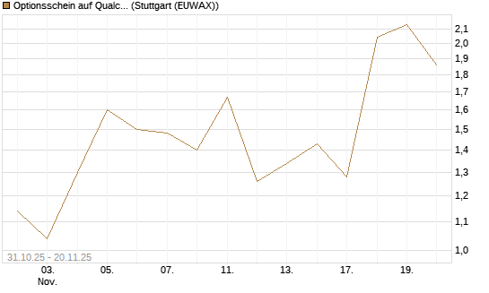 Optionsschein auf Qualcomm [Goldman Sachs Bank Europe SE] Chart