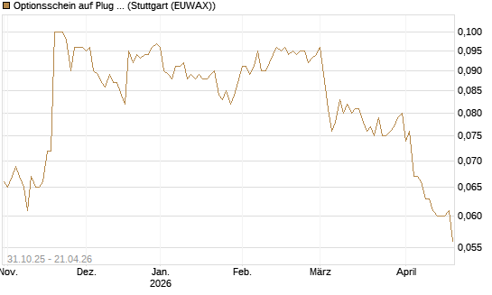 Optionsschein auf Plug Power [Goldman Sachs Bank Europe SE] Chart