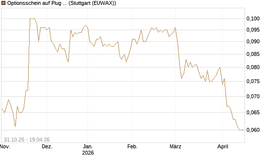 Optionsschein auf Plug Power [Goldman Sachs Bank Europe SE] Chart