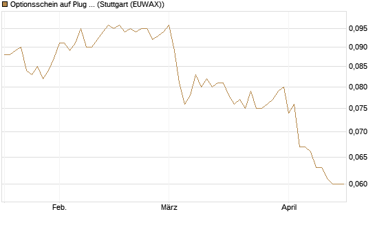 Optionsschein auf Plug Power [Goldman Sachs Bank Europe SE] Chart
