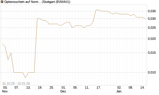 Optionsschein auf Norma Group [Goldman Sachs Bank Europe SE] Chart