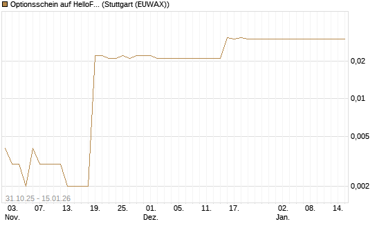 Optionsschein auf HelloFresh [Goldman Sachs Bank Europe SE] Chart