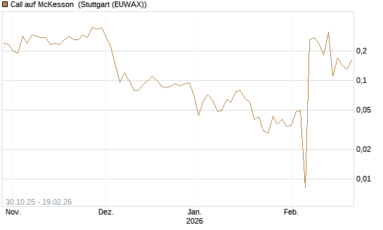 Call auf McKesson [J.P. Morgan Structured Products B.V.] Chart