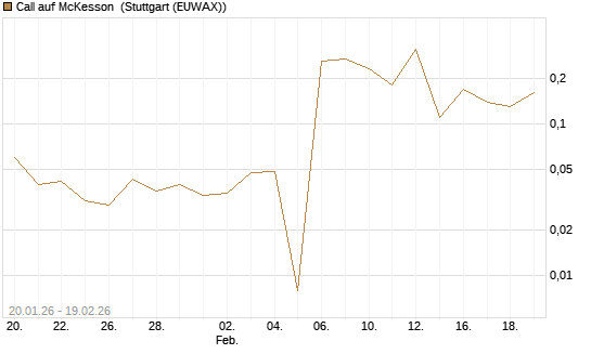 Call auf McKesson [J.P. Morgan Structured Products B.V.] Chart