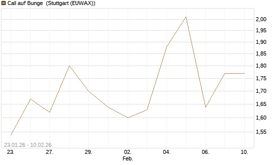 Call auf Bunge [J.P. Morgan Structured Products B.V.] Chart