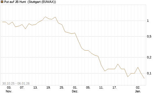 Put auf JB Hunt [J.P. Morgan Structured Products B.V.] Chart