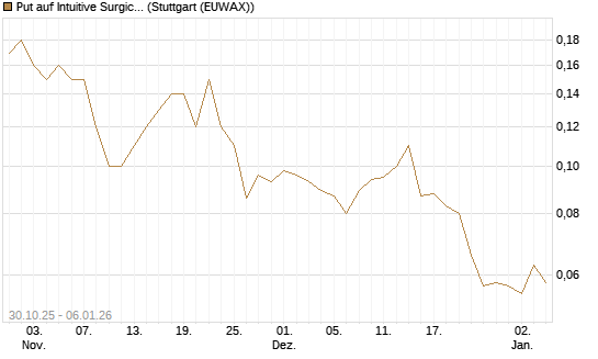 Put auf Intuitive Surgical [J.P. Morgan Structured Products B.V.] Chart