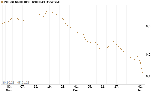 Put auf Blackstone [J.P. Morgan Structured Products B.V.] Chart