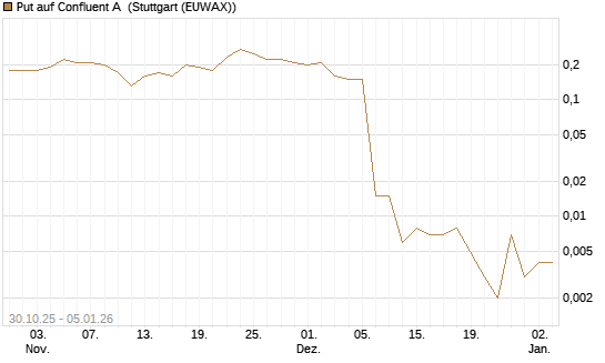 Put auf Confluent A [J.P. Morgan Structured Products B.V.] Chart