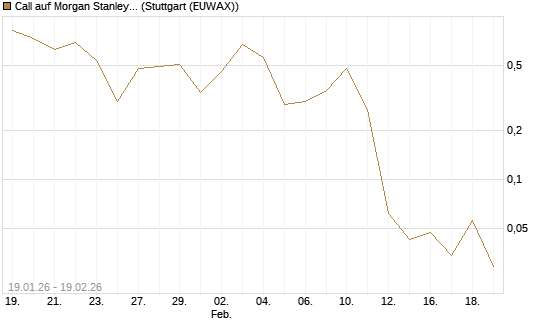 Call auf Morgan Stanley [J.P. Morgan Structured Products B.V.] Chart