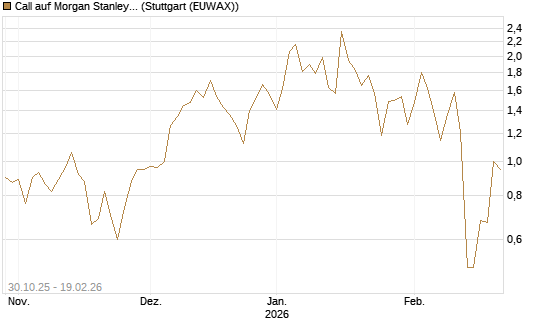 Call auf Morgan Stanley [J.P. Morgan Structured Products B.V.] Chart
