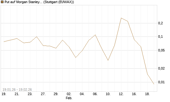 Put auf Morgan Stanley [J.P. Morgan Structured Products B.V.] Chart