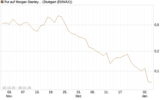 Put auf Morgan Stanley [J.P. Morgan Structured Products B.V.] Chart
