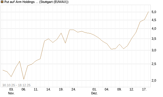 Put auf Arm Holdings plc. [ADR] [J.P. Morgan Structured Products B.V.] Chart