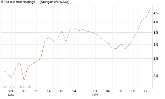 Put auf Arm Holdings plc. [ADR] [J.P. Morgan Structured Products B.V.] Chart