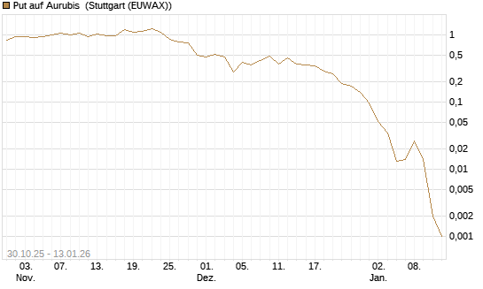 Put auf Aurubis [J.P. Morgan Structured Products B.V.] Chart