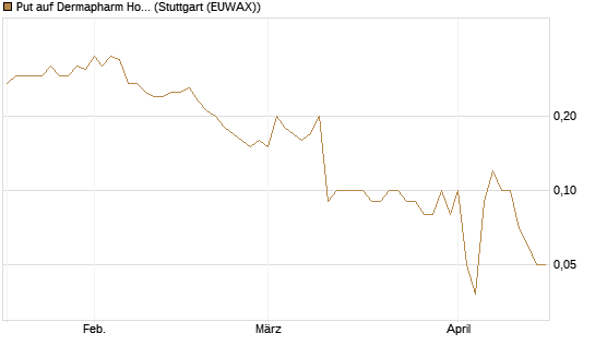 Put auf Dermapharm Holding [DZ BANK AG] Chart