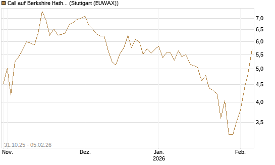Call auf Berkshire Hathaway B [DZ BANK AG] Chart