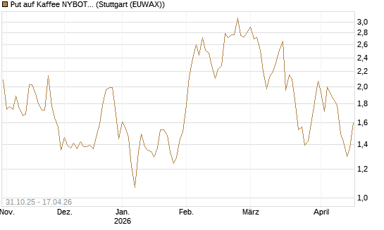 Put auf Kaffee NYBOT 07/26 [DZ BANK AG] Chart