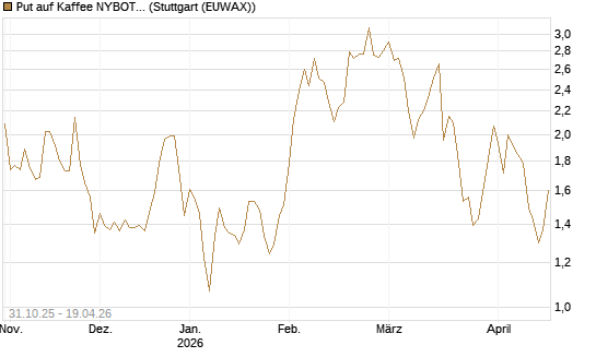 Put auf Kaffee NYBOT 07/26 [DZ BANK AG] Chart