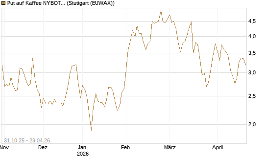 Put auf Kaffee NYBOT 07/26 [DZ BANK AG] Chart