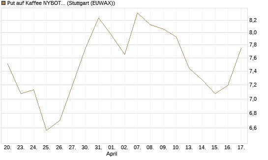 Put auf Kaffee NYBOT 07/26 [DZ BANK AG] Chart