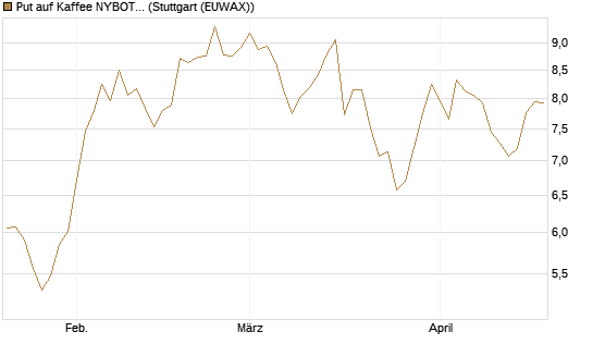 Put auf Kaffee NYBOT 07/26 [DZ BANK AG] Chart