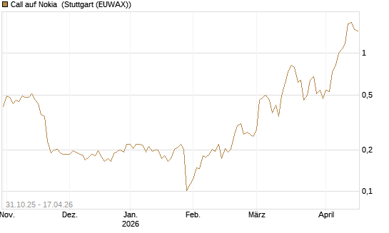 Call auf Nokia [Vontobel] Chart
