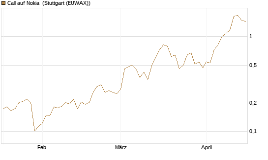 Call auf Nokia [Vontobel] Chart