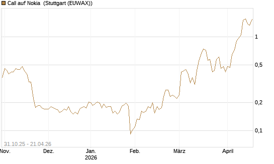 Call auf Nokia [Vontobel] Chart