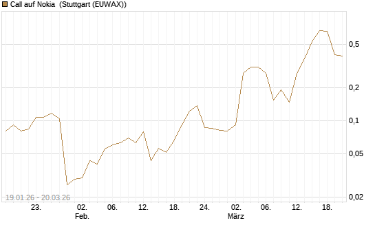 Call auf Nokia [Vontobel] Chart