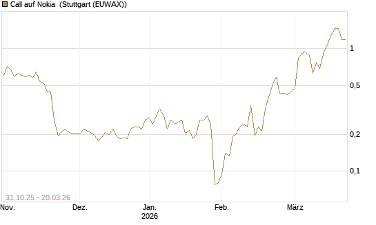 Call auf Nokia [Vontobel] Chart