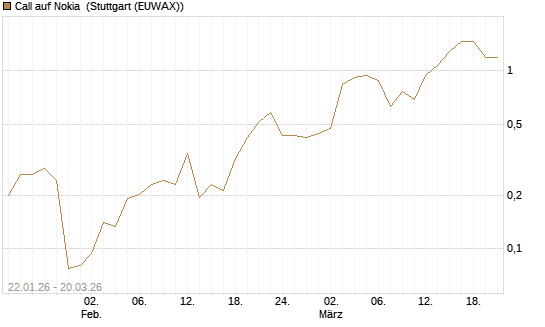 Call auf Nokia [Vontobel] Chart