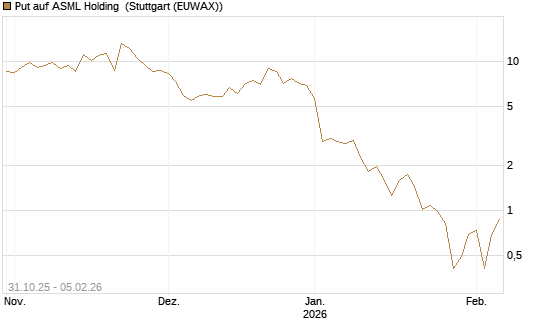 Put auf ASML Holding [Vontobel] Chart