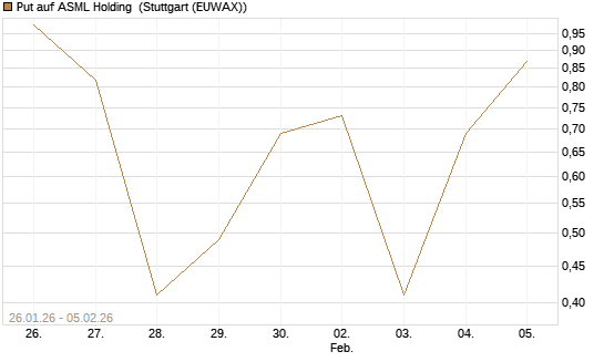 Put auf ASML Holding [Vontobel] Chart