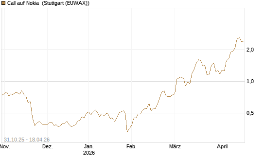 Call auf Nokia [Vontobel] Chart