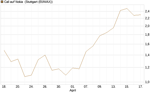 Call auf Nokia [Vontobel] Chart
