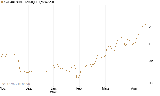 Call auf Nokia [Vontobel] Chart