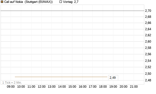 Call auf Nokia [Vontobel] Chart