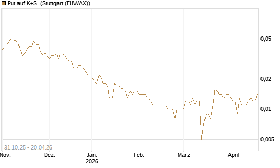 Put auf K+S [Vontobel] Chart