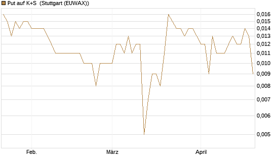 Put auf K+S [Vontobel] Chart