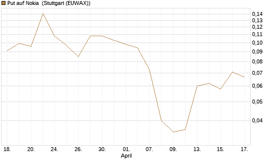 Put auf Nokia [Vontobel] Chart