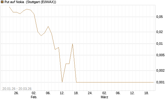 Put auf Nokia [Vontobel] Chart