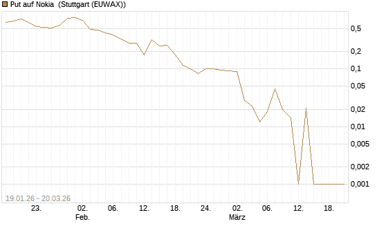 Put auf Nokia [Vontobel] Chart